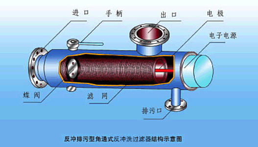 过滤器